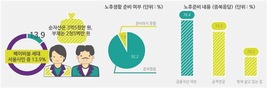 서울의 베이비붐 세대 100명 중 97명은 "자녀와 살기 싫다"