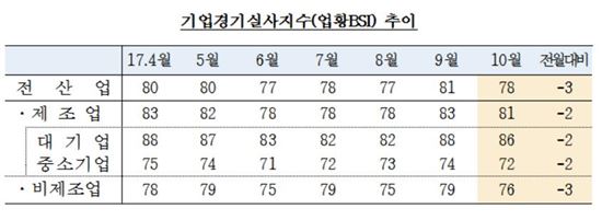 국제유가 상승에…화학 경기 6년6개월來 최고