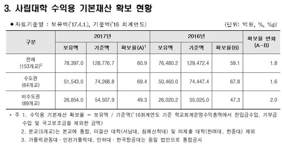 사립대학 수익용 기본재산 확보 현황(제공=교육부)