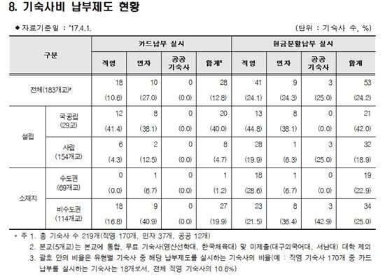 기숙사비 납부제도 현황(제공=교육부)