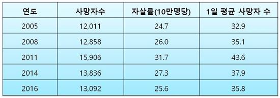 ▲우리나라 자살자와 자살률(단위:명).[자료제공=통계청]
