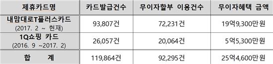 최근 1년간 'SKT-하나카드 제휴'를 통한 휴대전화 할부수수료 면제현황 <자료:신용현 의원실>
