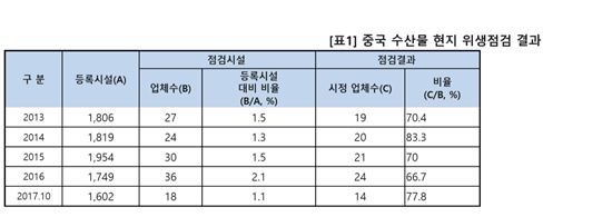 [2017국감]中 수산물 수출업체 10곳 중 7곳 '위생상태 불량'