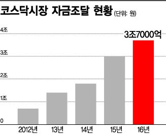 [코스닥을 살려라]혁신기업 자본토대 코스닥이 성장판