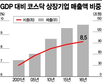 [코스닥을 살려라]혁신기업 자본토대 코스닥이 성장판