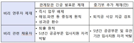 중기부 산하기관 채용비리 '일벌백계'…긴급 간담회