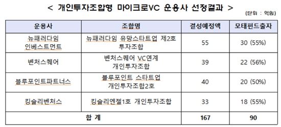 중기부, '마이크로VC' 선정…"167억원 펀드조성"