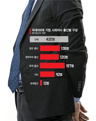[기업지배구조 대해부]사외이사, 법조·부처·학계 '나눠먹기식' 포진