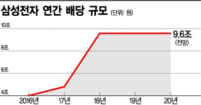 [삼성전자 컨콜] "반도체 실적 계속 좋을 것…주주환원 정책 지속"(종합)
