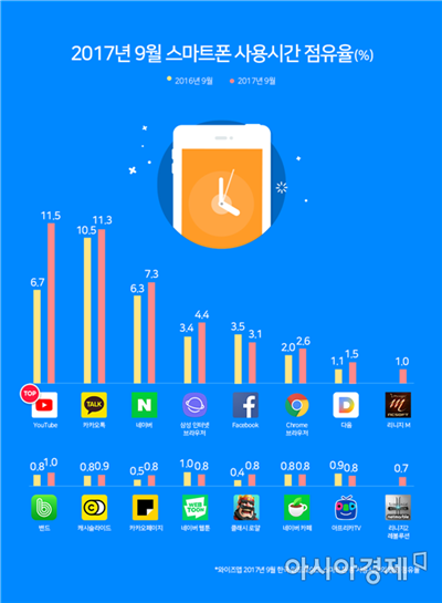韓 이용자가 가장 오래 쓴 앱은 '유튜브'…카카오톡 제쳤다