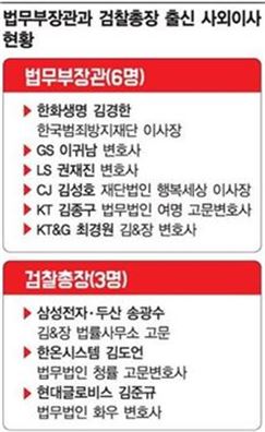 [기업지배구조 대해부]사외이사, 법조·부처·학계 '나눠먹기식' 포진