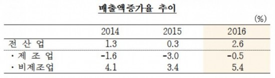 작년 제조업 매출 0.5% 감소…3년째 역성장 