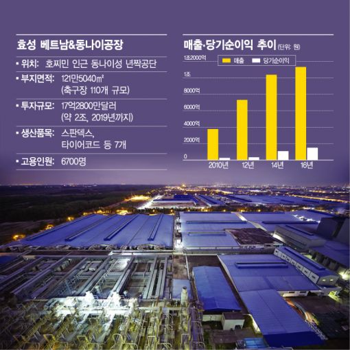 [르포]조현준 효성 회장의 '매출 1조' 베트남 승부수 