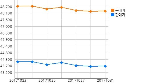 국내금시세