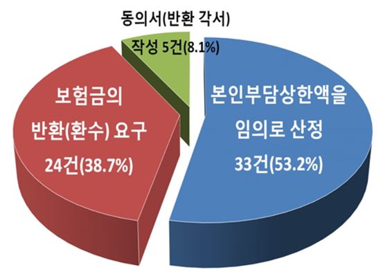 '쥐꼬리 보험금' 이유 있었네…보험사 절반 이상, 치료비 지급 안해 