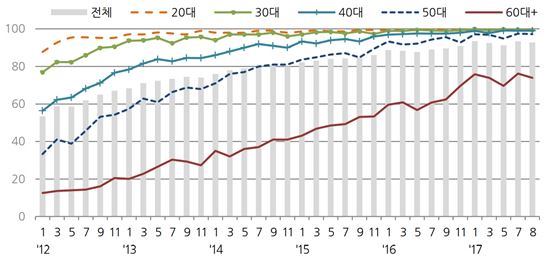 20대는 애플사랑, 30·40·50·60은 삼성사랑