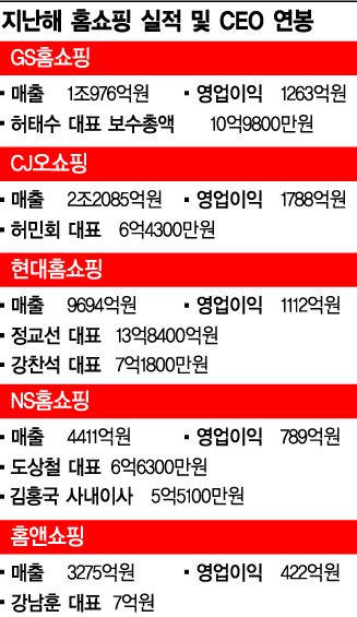 몸값 치솟는 홈쇼핑 CEO 연봉은 얼마?