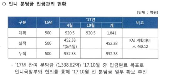 방사청이 제출한 2017년 9월 28일 기준 KF-X 인니 분담금 입금관리 현황.(제공=김종대 의원실)