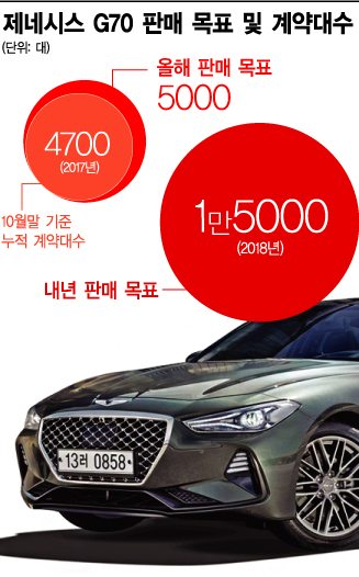 판매 쾌속질주 제네시스 G70, 목표 조기 달성