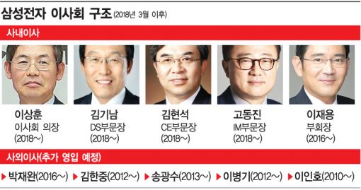 [삼성 인사 파장]CEO-이사회 분리…실리콘밸리 닮은 'JY스타일'