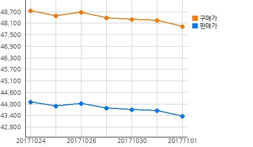 국내금시세