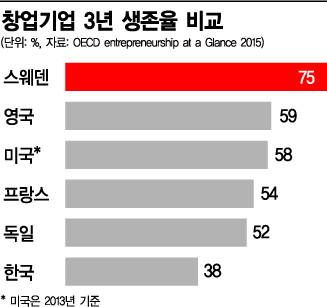 [벤처생태계가 유니콘 키운다] <1>생후 5년 '죽음의 계곡' 넘어라