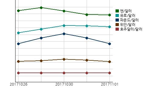 오늘(01일)의 국제시장환율