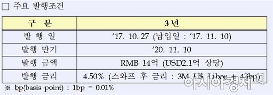 산업은행, 14억위안 역외위안화 공모채 발행