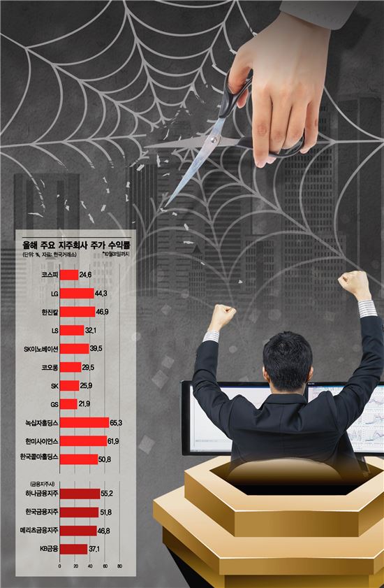 [기업지배구조 대해부]다 죽는 '거미줄' 순환출자…지주사 전환하면 주가 화답