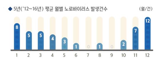 최근 5년간 평균 월별 노로바이러스 식중독 발생건수 