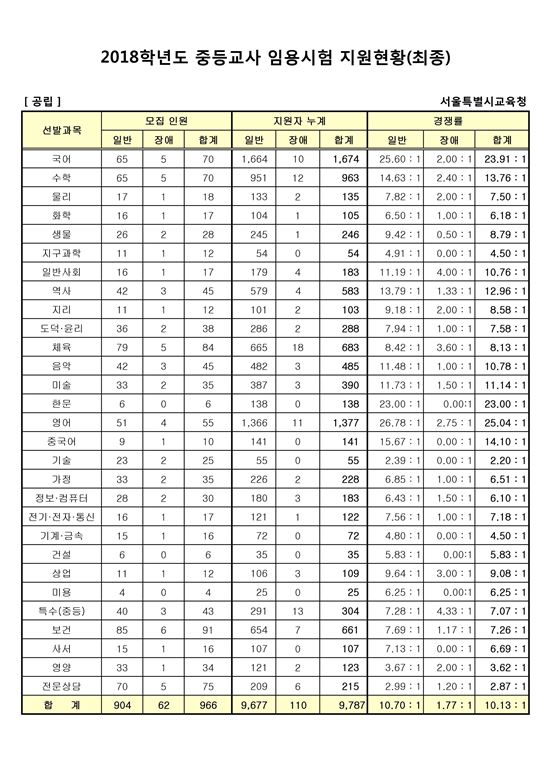 서울지역 2018학년도 중등교사 임용시험 지원현황(제공=서울시교육청)