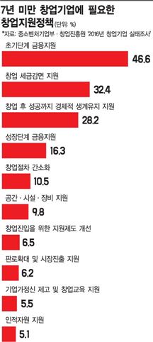 [벤처생태계가 유니콘키운다]<2>벤처성장 '기승쩐결'…빚내는 창업 이제 그만