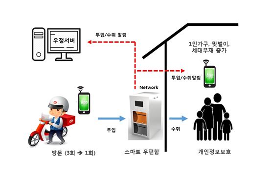 LH, loT 기반 '스마트 우편함' 시범사업 추진 
