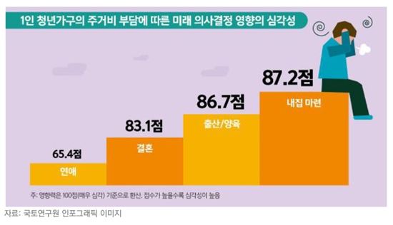 국토硏 "청년층 보증금 70%·월세 65%가 부모 돈"(종합)