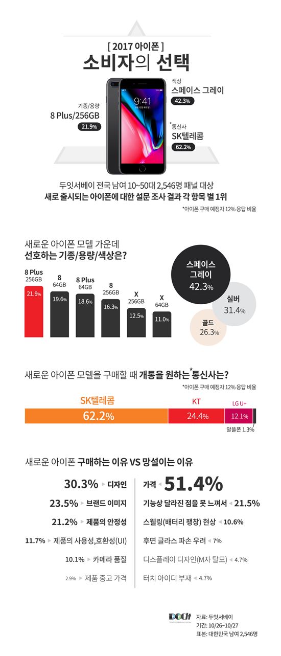 '아이폰8' 구매 예정 12%…"비싸고, 기능 차별점 적어"
