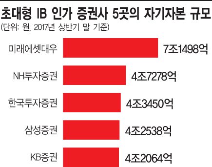 한국투자증권, 발행어음 사업 선점…초대형IB 선두될까