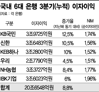 6大 은행, 3분기 만에 이자로 '20.7兆' 벌었다