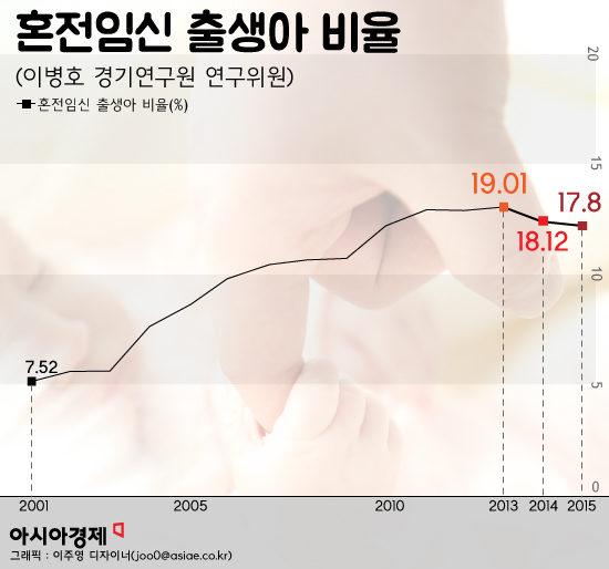 첫째아 5명 중 1명 '속도위반' 출산 