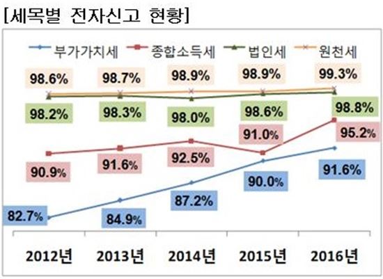 [2017 국세통계]법인세·원천세 전자신고 비율 98.8%, 99.3%에 달해
