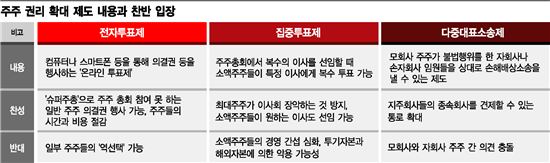 [기업지배구조 대해부]소액주주들 의결권 행사 키우기…전자투표·집중투표제가 답이다