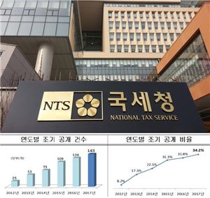 [2017국세통계]국세청, 72개 국세통계 조기공개(종합)