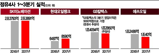 SK이노 3분기 영업익 9636억원…정유4사 신기록 또 경신