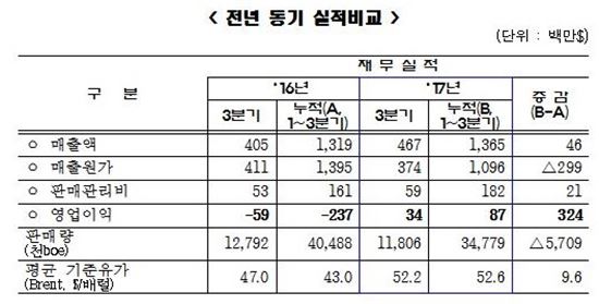 석유公, 3Q 영업익 3400만 달러…4분기 연속↑