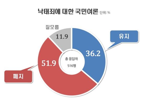 ‘낙태죄 폐지’ 여론조사 찬성 51.9%, 현행 유지 36.2%···7년 전과 정반대