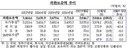 자료:한국은행 