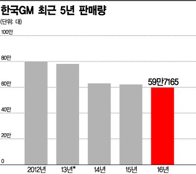 [이슈추적]GM, 한국서 철수 없다는데…군산공장엔 사람이 없다