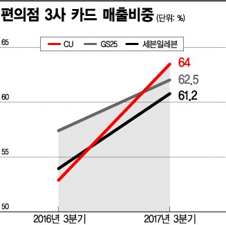 '현금 없는 사회' 편의점은 운다…카드수수료 부담만 年 수십억