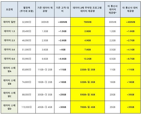 LG유플러스, 무약정·자급제폰 개통시 '데이터 2배'