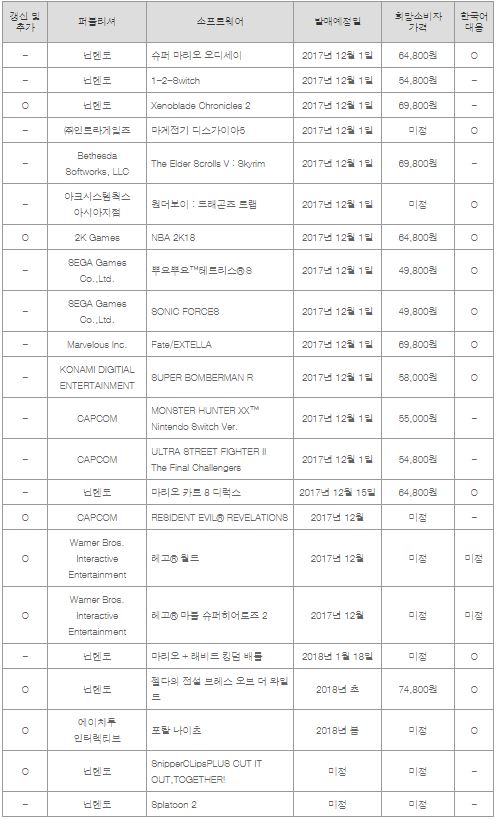 11월3일 기준 닌텐도 공식 홈페이지에 공지돼있는 타이틀 내역/사진=닌텐도 공식홈페이지 캡쳐 