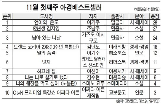 <집계기준: 각사 판매량 순위+본지 문화팀 평점 가산>